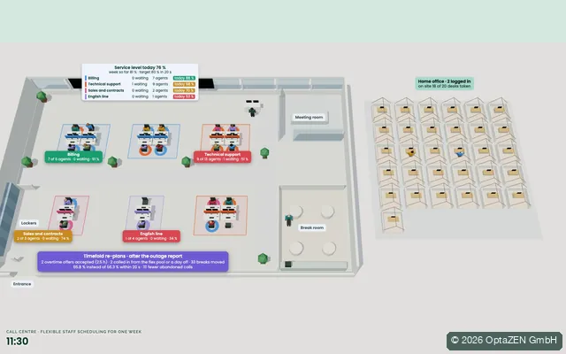 Workforce scheduling: Call centre · flexible staff scheduling