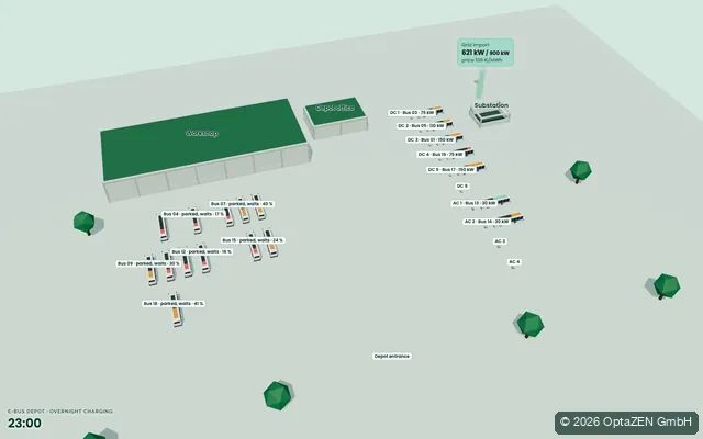 3D-Ansicht: Laden über Nacht in einem E-Bus-Depot