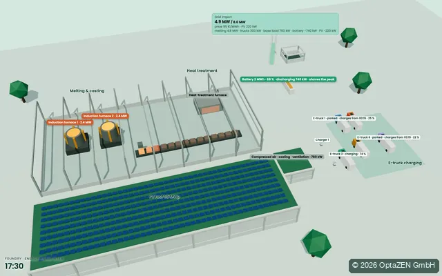 Production scheduling: Energy-aware production · foundry