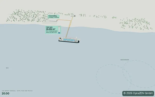 Allocation planning: LNG import terminal · ships, tank and trucks